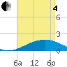 Biloxi tide chart for Sunday, May 4, 2025