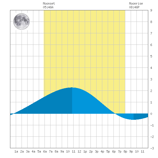Biloxi tide chart for Wednesday, June 11, 2025