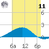 Biloxi tide chart for Wednesday, June 11, 2025