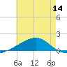 Biloxi tide chart for Saturday, June 14, 2025