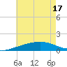 Biloxi tide chart for Tuesday, June 17, 2025