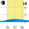 Biloxi tide chart for Wednesday, June 18, 2025