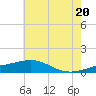 Biloxi tide chart for Friday, June 20, 2025