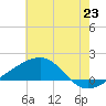 Biloxi tide chart for Monday, June 23, 2025