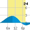 Biloxi tide chart for Tuesday, June 24, 2025