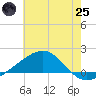 Biloxi tide chart for Wednesday, June 25, 2025