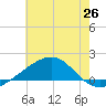 Biloxi tide chart for Thursday, June 26, 2025