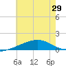 Biloxi tide chart for Sunday, June 29, 2025