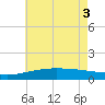 Biloxi tide chart for Tuesday, June 3, 2025