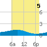 Biloxi tide chart for Thursday, June 5, 2025