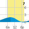 Biloxi tide chart for Saturday, June 7, 2025