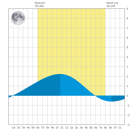 Biloxi tide chart for Thursday, July 10, 2025