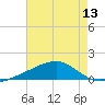 Biloxi tide chart for Sunday, July 13, 2025