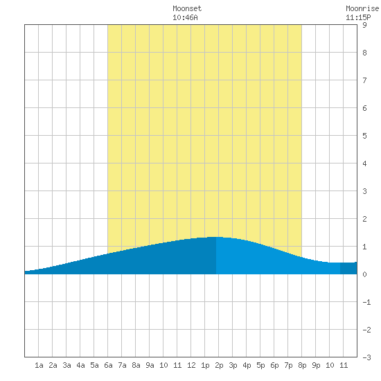 Biloxi tide chart for Tuesday, July 15, 2025