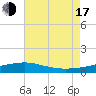 Biloxi tide chart for Thursday, July 17, 2025