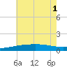 Biloxi tide chart for Tuesday, July 1, 2025