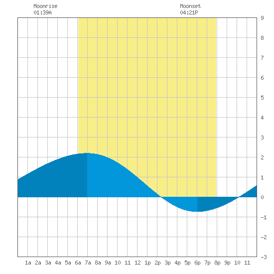 Biloxi tide chart for Sunday, July 20, 2025