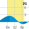 Biloxi tide chart for Monday, July 21, 2025