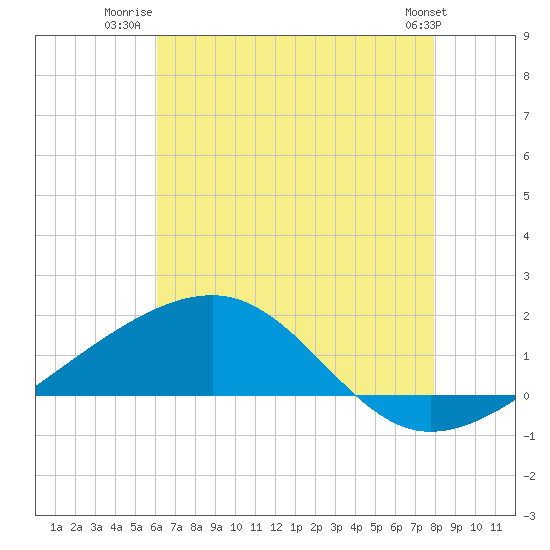 Biloxi tide chart for Tuesday, July 22, 2025