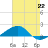 Biloxi tide chart for Tuesday, July 22, 2025
