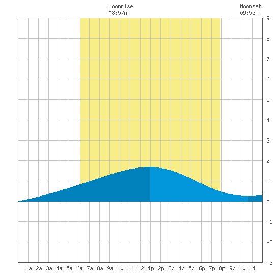 Biloxi tide chart for Sunday, July 27, 2025