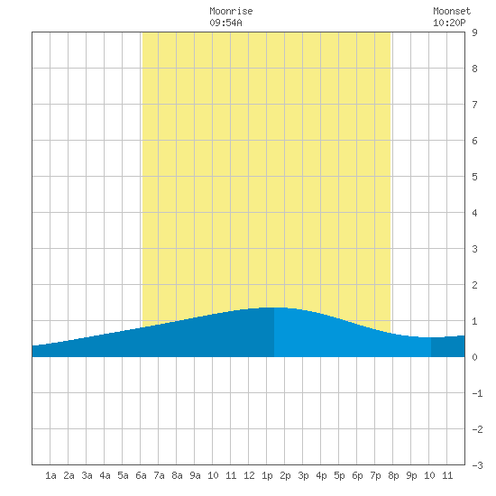 Biloxi tide chart for Monday, July 28, 2025