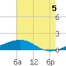 Biloxi tide chart for Saturday, July 5, 2025