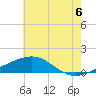 Biloxi tide chart for Sunday, July 6, 2025