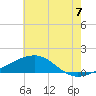 Biloxi tide chart for Monday, July 7, 2025