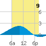 Biloxi tide chart for Wednesday, July 9, 2025