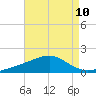 Biloxi tide chart for Sunday, August 10, 2025