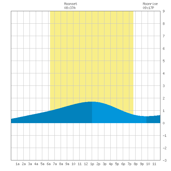 Biloxi tide chart for Monday, August 11, 2025