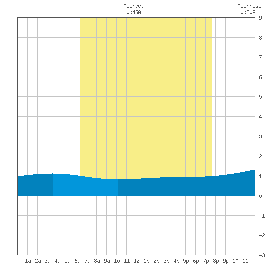Biloxi tide chart for Wednesday, August 13, 2025