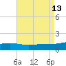 Biloxi tide chart for Wednesday, August 13, 2025