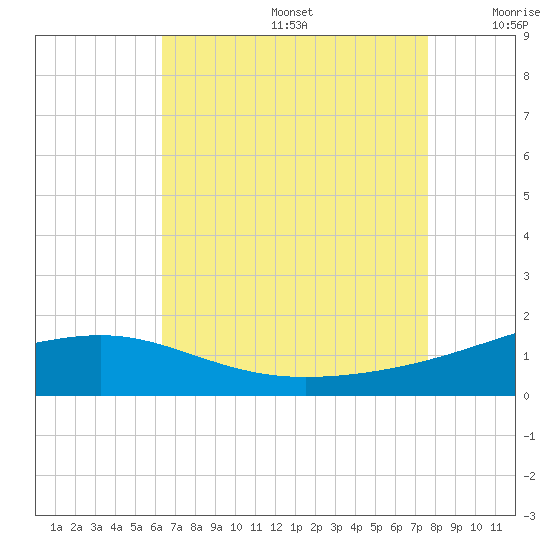 Biloxi tide chart for Thursday, August 14, 2025