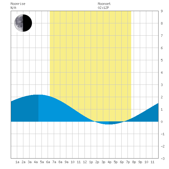 Biloxi tide chart for Saturday, August 16, 2025