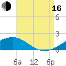 Biloxi tide chart for Saturday, August 16, 2025