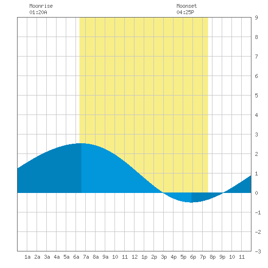 Biloxi tide chart for Monday, August 18, 2025