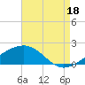 Biloxi tide chart for Monday, August 18, 2025