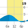 Biloxi tide chart for Tuesday, August 19, 2025
