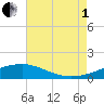 Biloxi tide chart for Friday, August 1, 2025