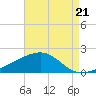 Biloxi tide chart for Thursday, August 21, 2025