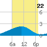 Biloxi tide chart for Friday, August 22, 2025