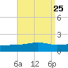 Biloxi tide chart for Monday, August 25, 2025