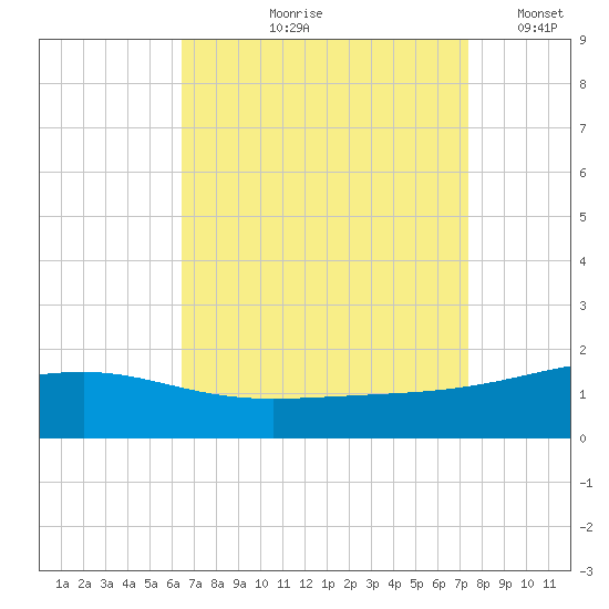 Biloxi tide chart for Wednesday, August 27, 2025