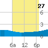 Biloxi tide chart for Wednesday, August 27, 2025