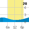 Biloxi tide chart for Thursday, August 28, 2025