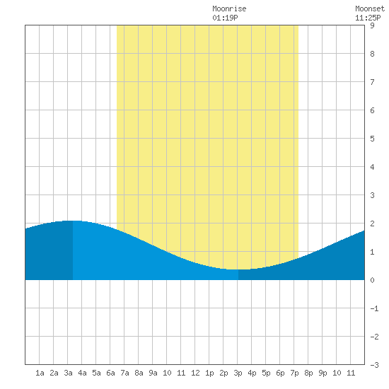 Biloxi tide chart for Saturday, August 30, 2025