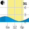 Biloxi tide chart for Sunday, August 31, 2025
