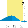 Biloxi tide chart for Thursday, August 7, 2025
